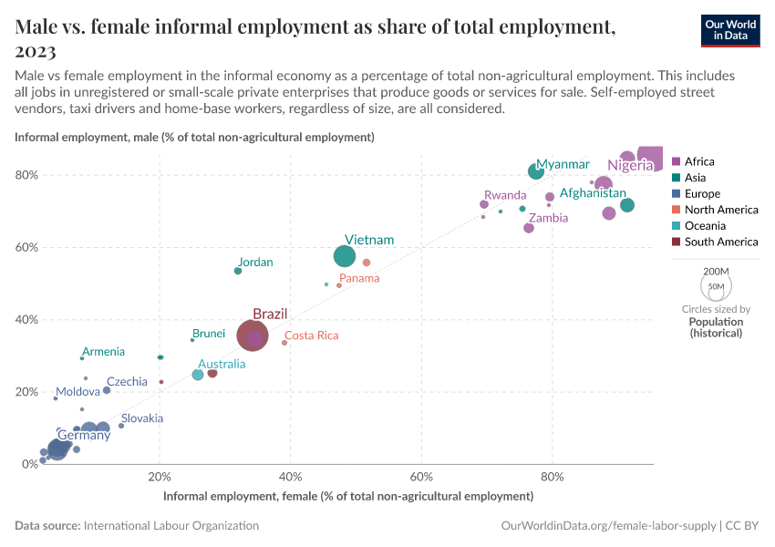 Male vs. female informal employment as share of total employment