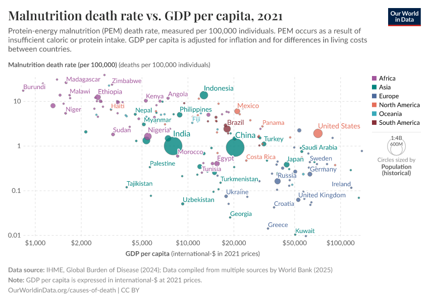 Malnutrition death rate vs. GDP per capita