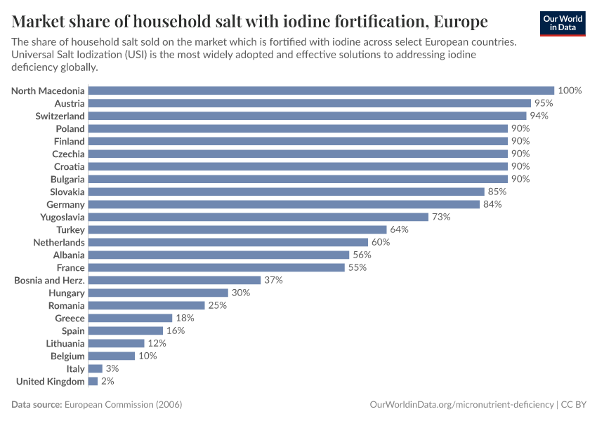 Market share of household salt with iodine fortification, Europe