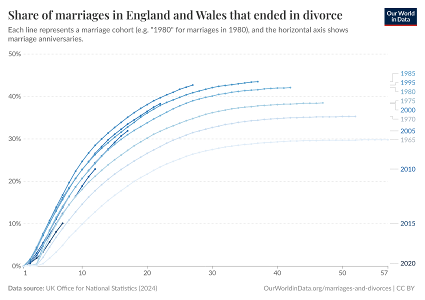 Share of marriages in England and Wales that ended in divorce