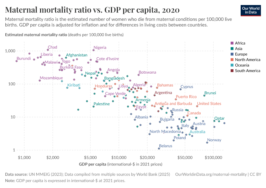 Maternal mortality ratio vs. GDP per capita