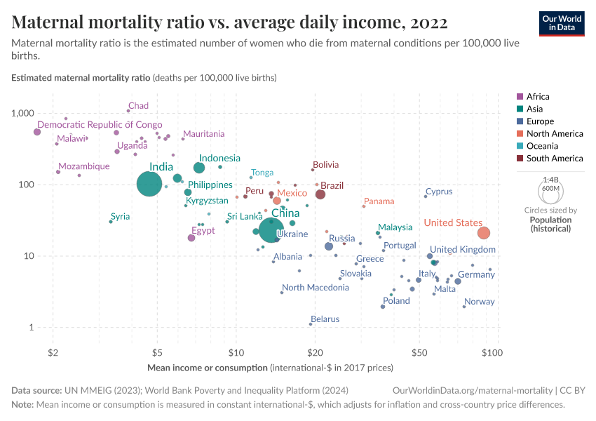 Maternal mortality ratio vs. average daily income