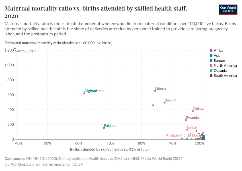 Maternal mortality ratio vs. births attended by skilled health staff