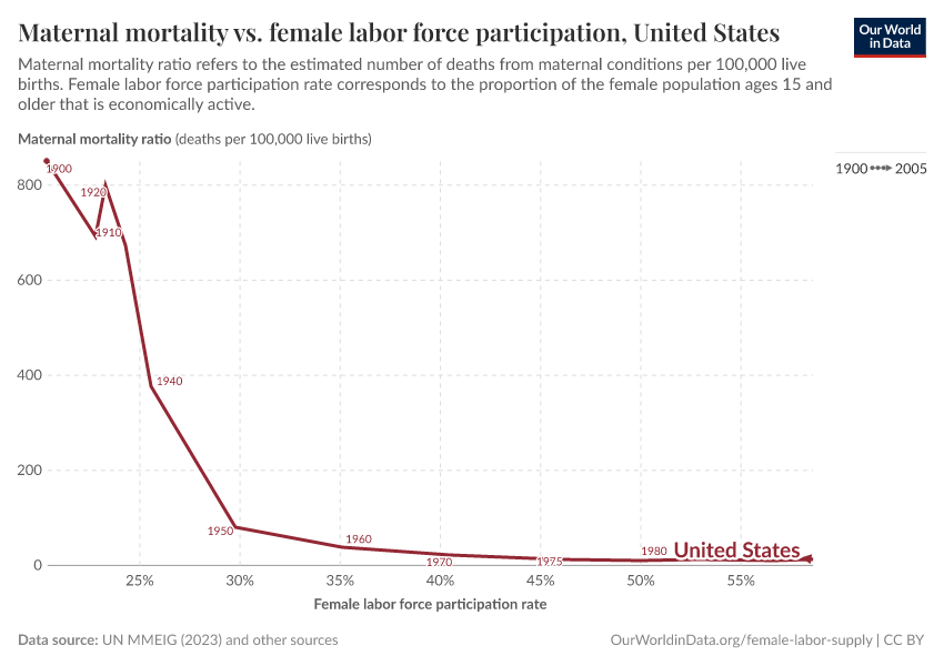 Maternal mortality vs. female labor force participation, United States