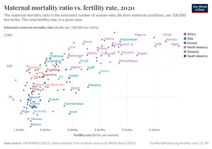 Maternal mortality ratio vs. fertility rate