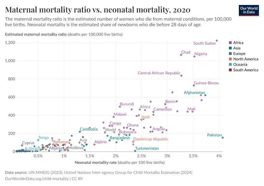 Maternal mortality ratio vs. neonatal mortality