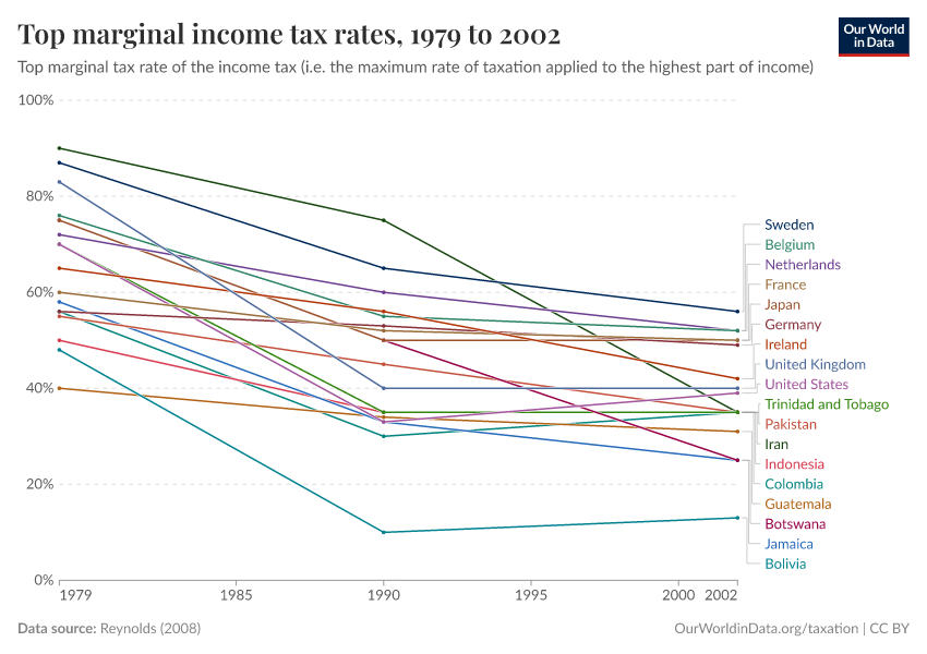 Top marginal income tax rates