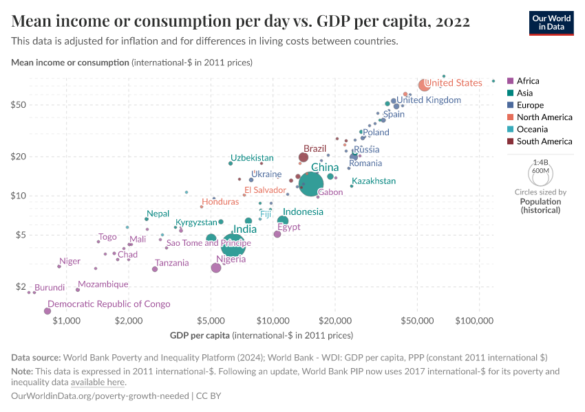 Mean income or consumption per day vs. GDP per capita