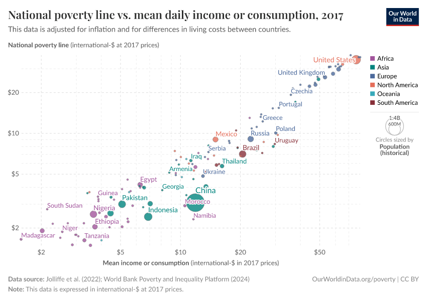 National poverty line vs. mean daily income or consumption