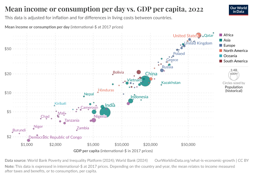 Mean income or consumption per day vs. GDP per capita