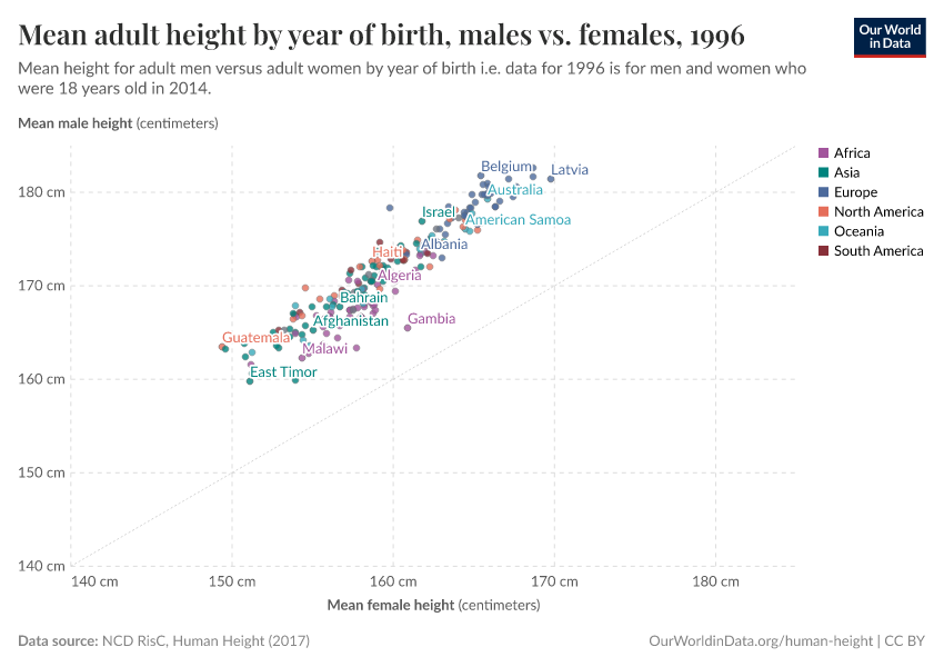 Mean adult height by year of birth, males vs. females