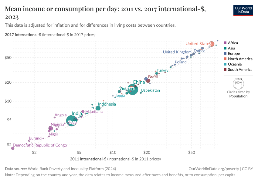 Mean income or consumption per day: 2011 vs. 2017 international-$