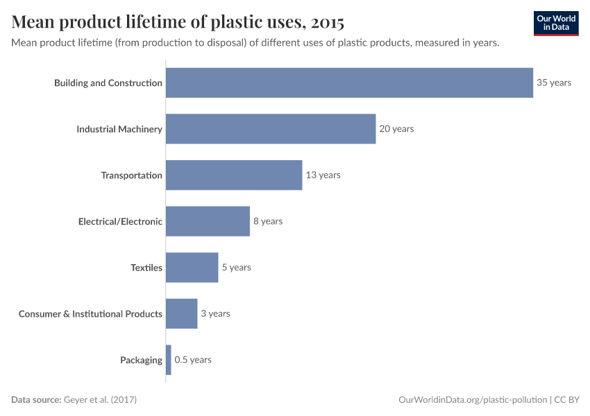 Mean product lifetime of plastic uses