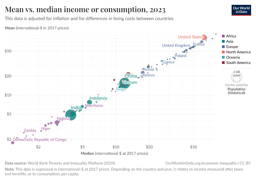 Mean vs. median income or consumption