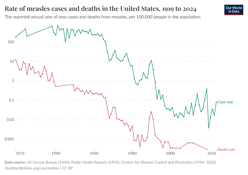 Rate of measles cases and deaths in the United States