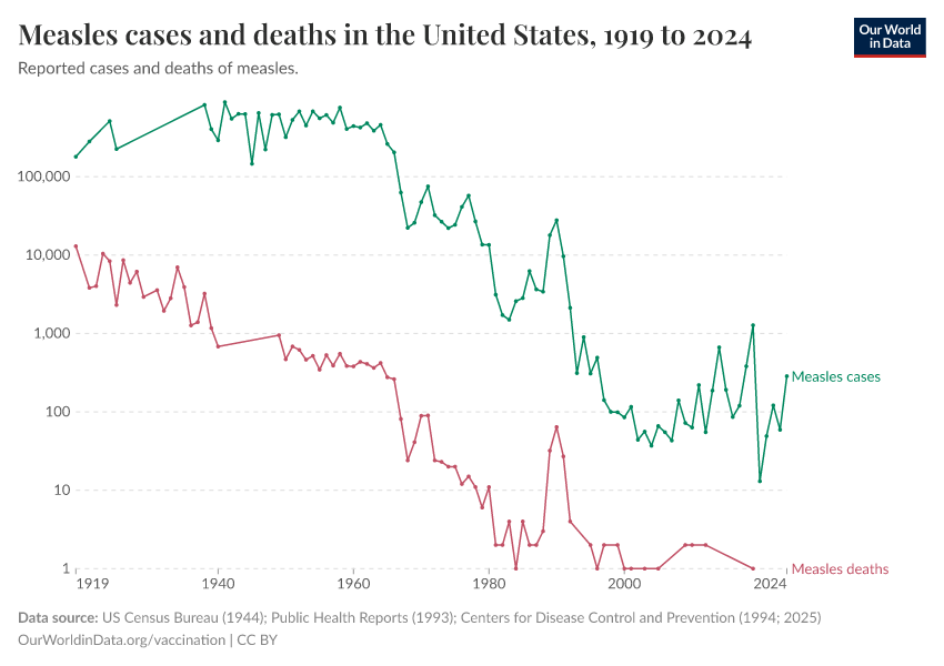 Measles cases and deaths in the United States