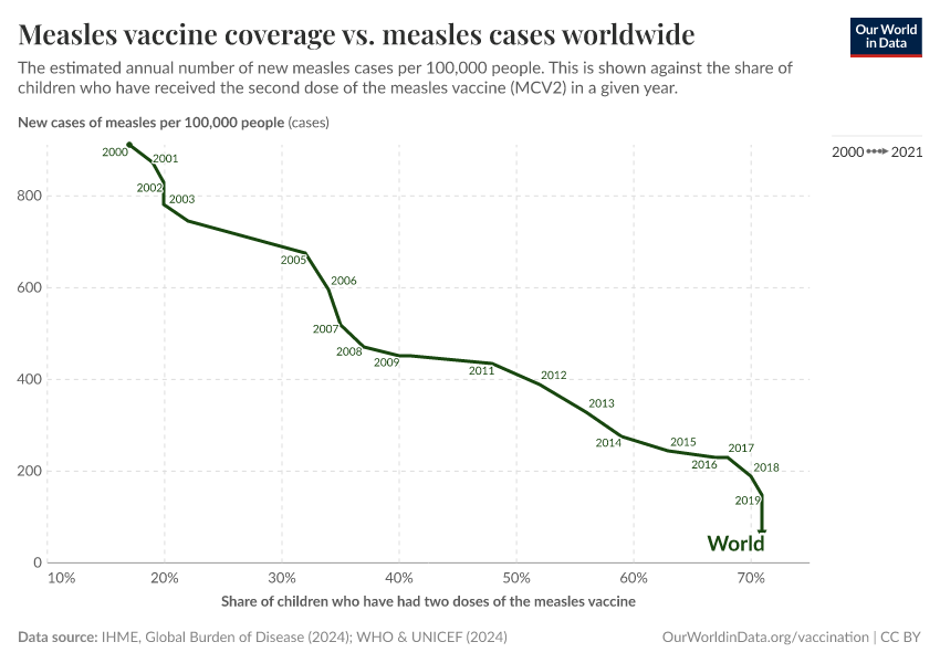 Measles vaccine coverage vs. measles cases worldwide