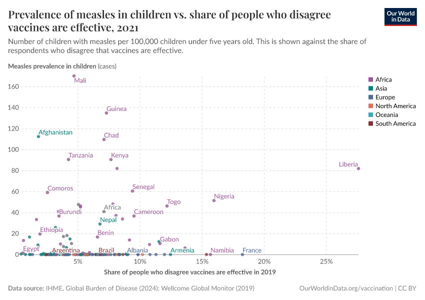 Prevalence of measles in children vs. share of people who disagree vaccines are effective