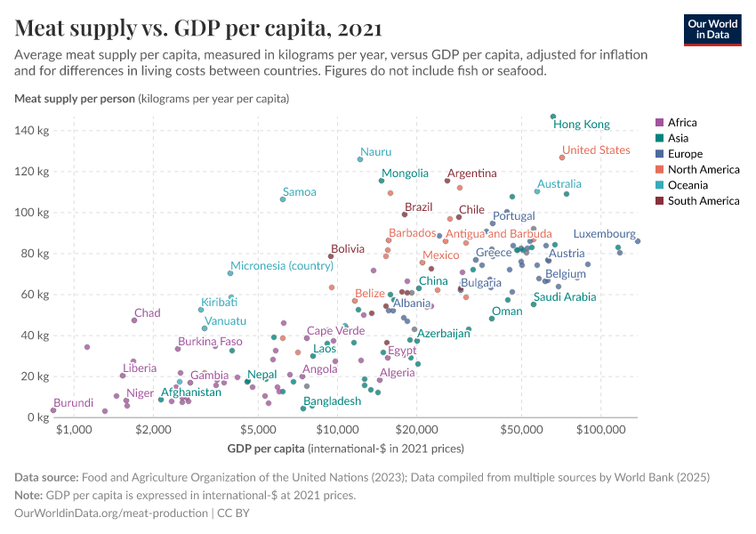 Meat supply vs. GDP per capita