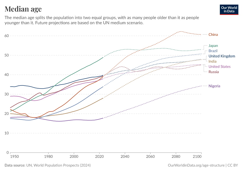 Median age