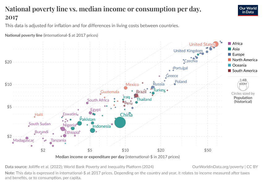 National poverty line vs. median income or consumption per day