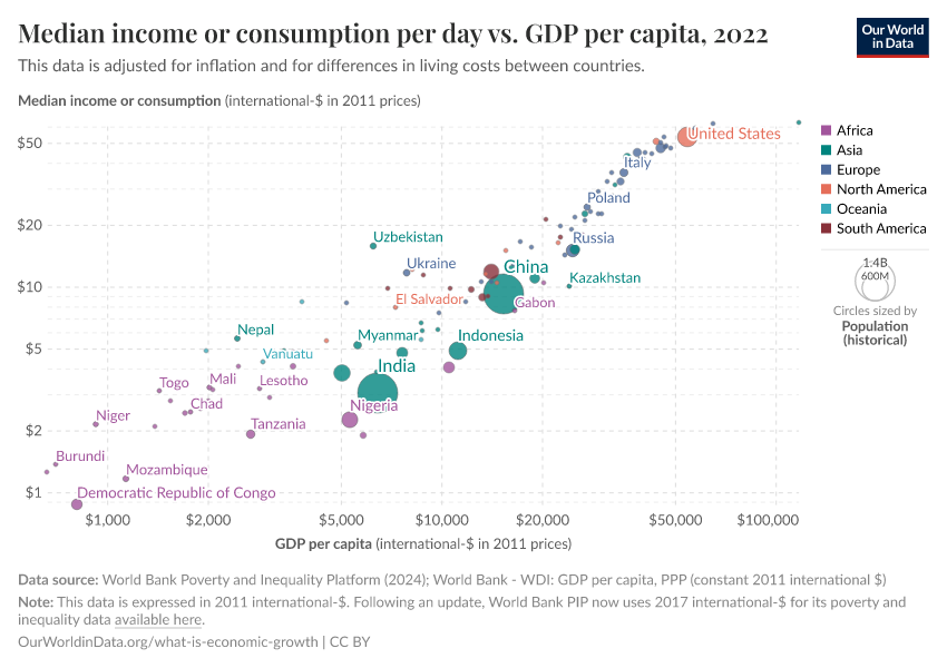 Median income or consumption per day vs. GDP per capita