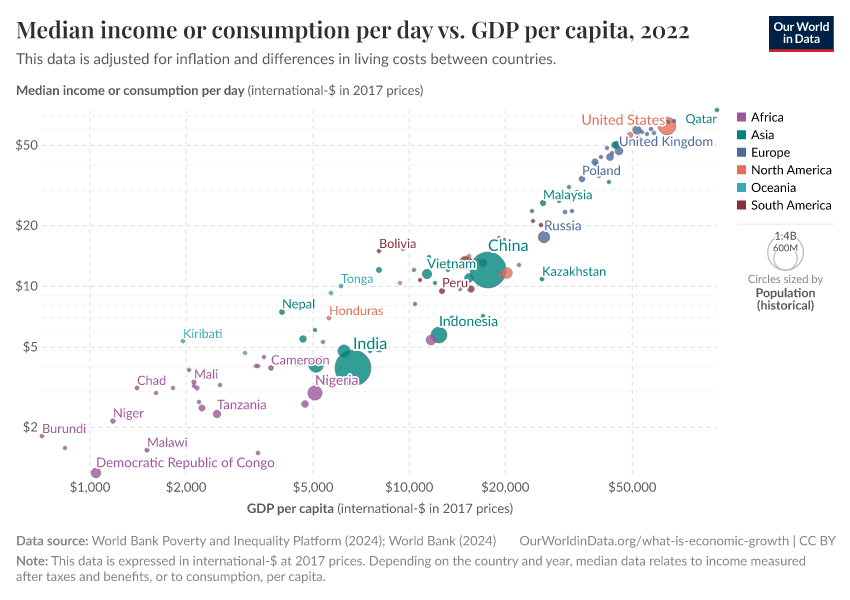 Median income or consumption per day vs. GDP per capita