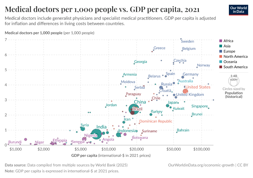 Medical doctors per 1,000 people vs. GDP per capita