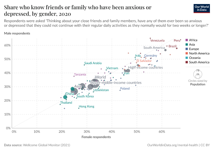 Share who know friends or family who have been anxious or depressed, by gender