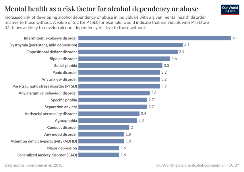 Mental health as a risk factor for alcohol dependency or abuse