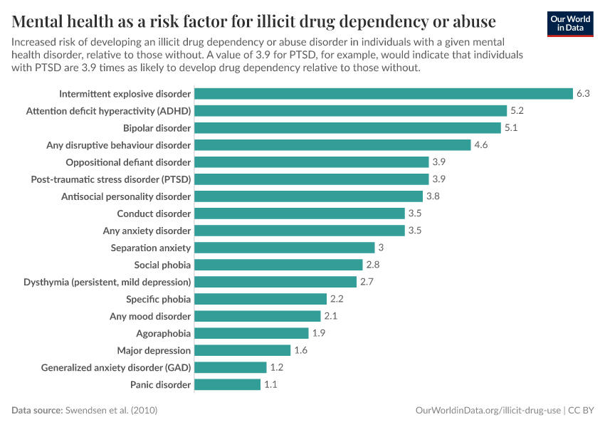 Mental health as a risk factor for illicit drug dependency or abuse