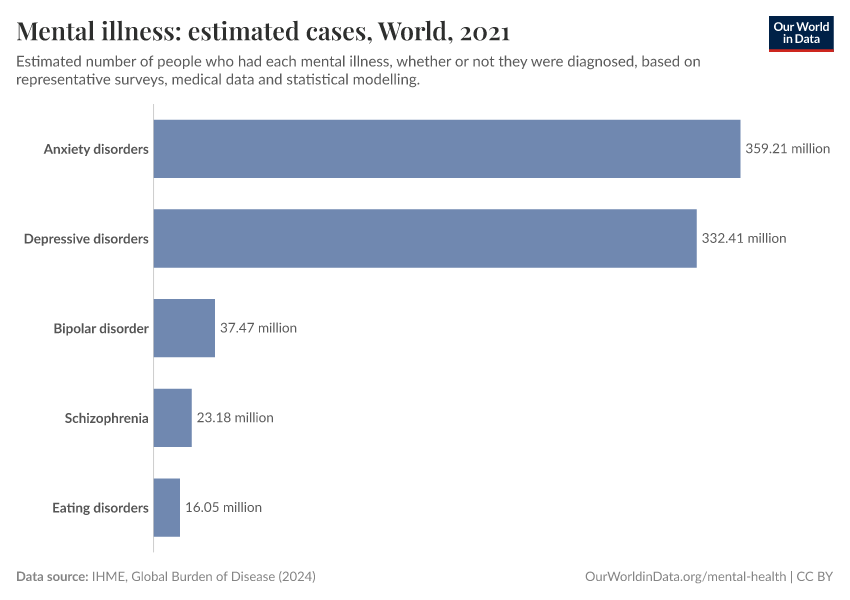 Mental illness: estimated cases