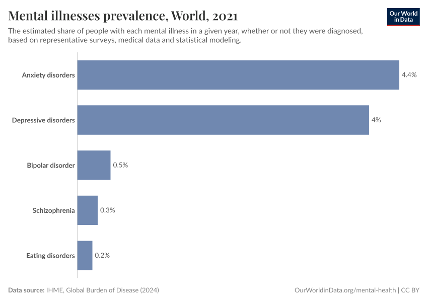 Mental illnesses prevalence