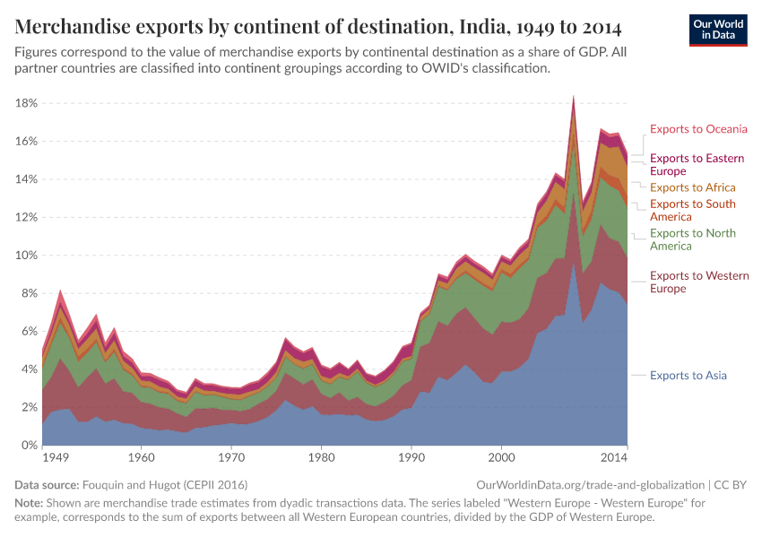 Merchandise exports by continent of destination