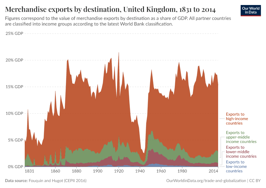 Merchandise exports by destination