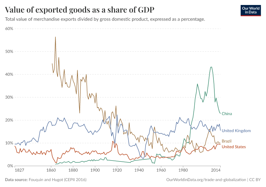 Value of exported goods as  a share of GDP