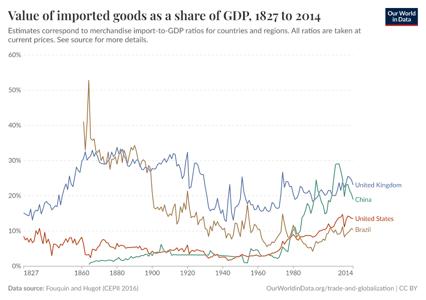 Value of imported goods as a share of GDP