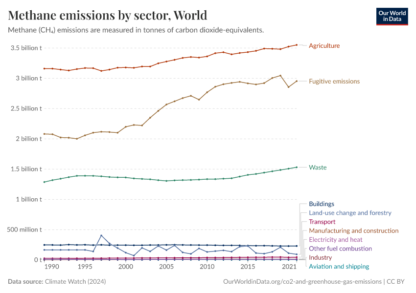 Methane emissions by sector