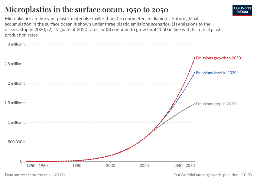 Microplastics in the surface ocean