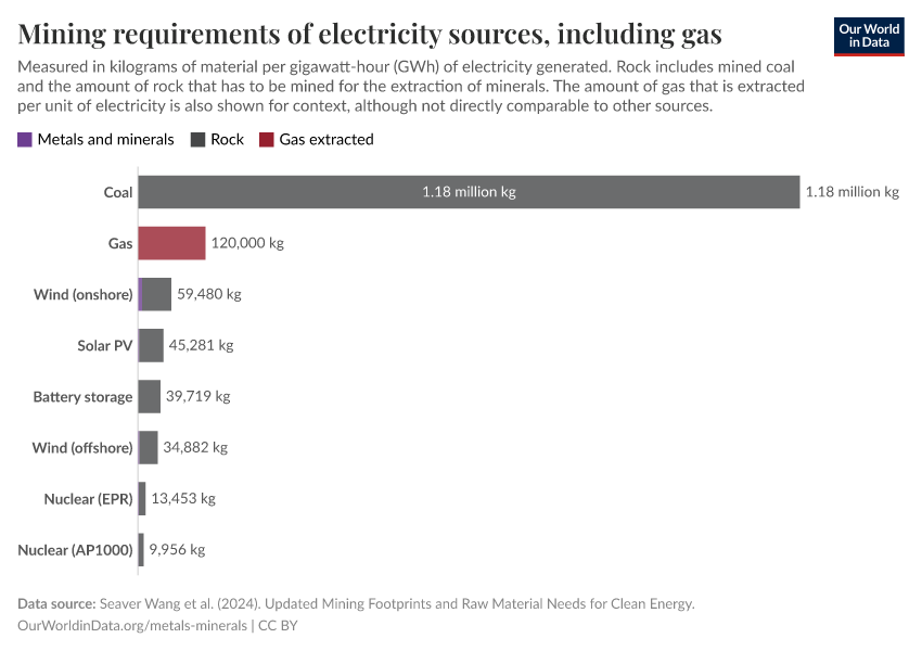 Mining requirements of electricity sources, including gas