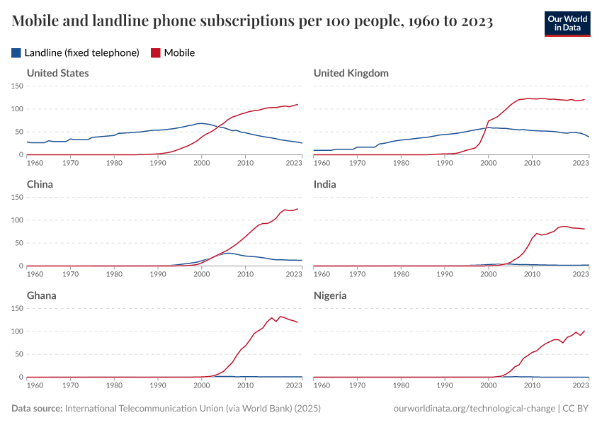 Mobile and landline phone subscriptions per 100 people