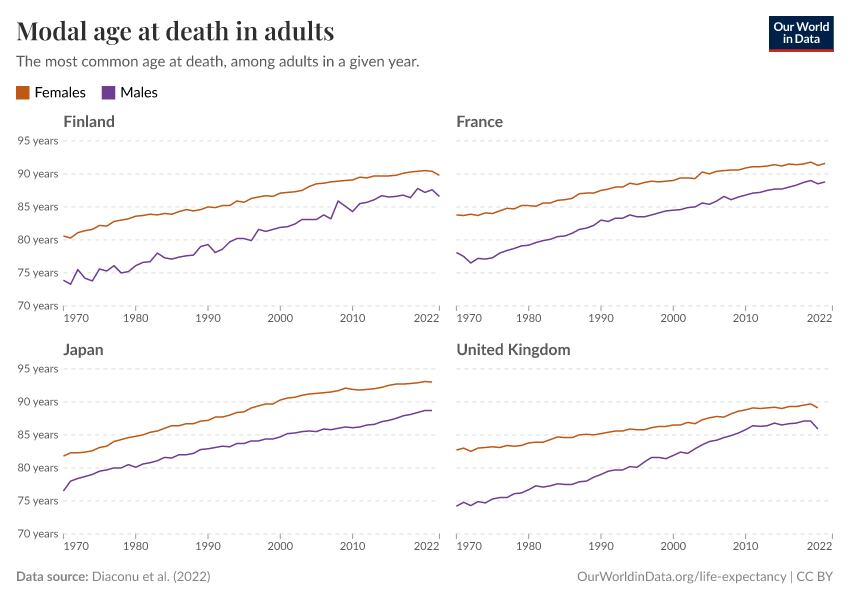 Modal age at death in adults