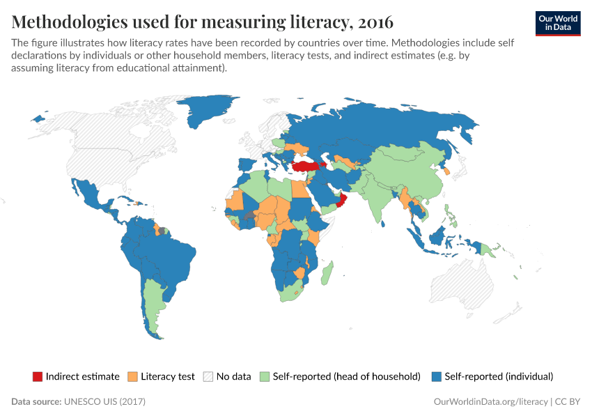 Methodologies used for measuring literacy