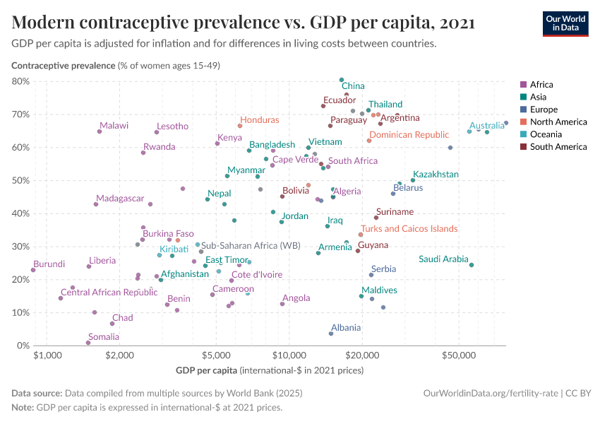 Modern contraceptive prevalence vs. GDP per capita