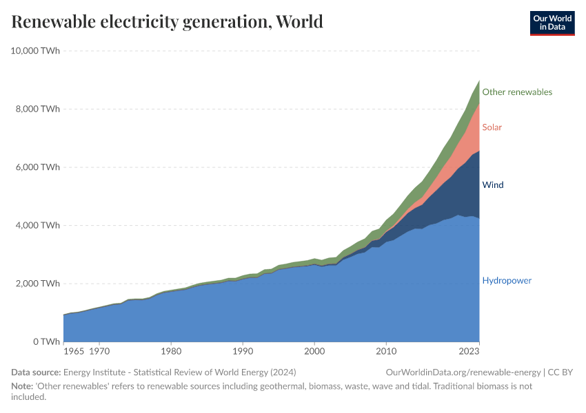 Renewable electricity generation