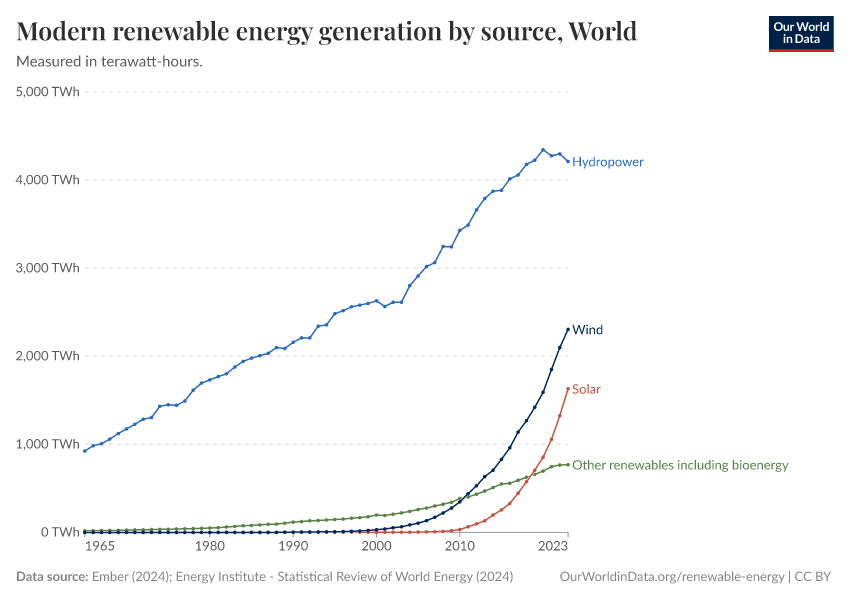 Modern renewable energy generation by source