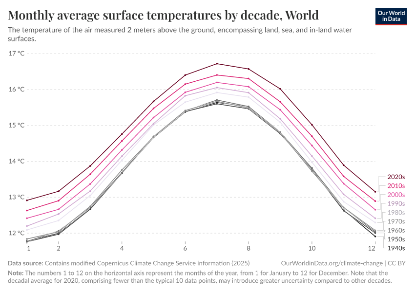 Monthly average surface temperatures by decade