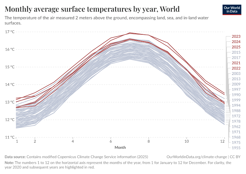 Monthly average surface temperatures by year