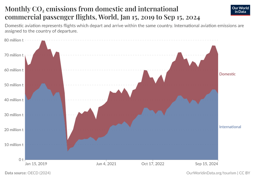 Monthly CO₂ emissions from domestic and  international commercial passenger flights