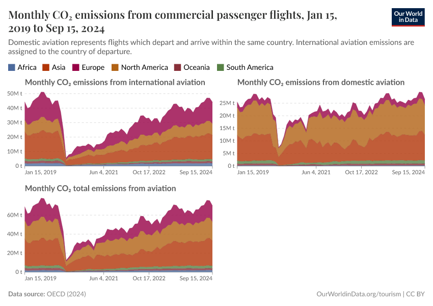 Monthly  CO₂ emissions from commercial passenger flights